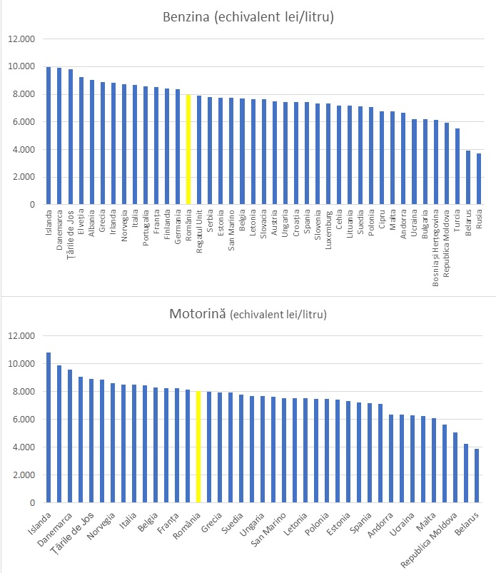 Analiză AEI: Locul 3 la producţia de ţiţei, locul 14 la preţuri. De ce nu e benzina şi motorina ieftină în România şi UE?